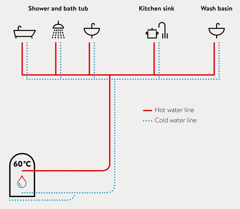 Comparing Centralized & Decentralized Water Heating Systems - Plumber Salt  Lake City