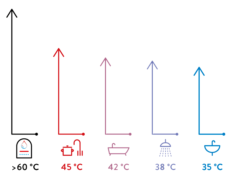 Vergleich Wassertemperatur je nach Anwendung